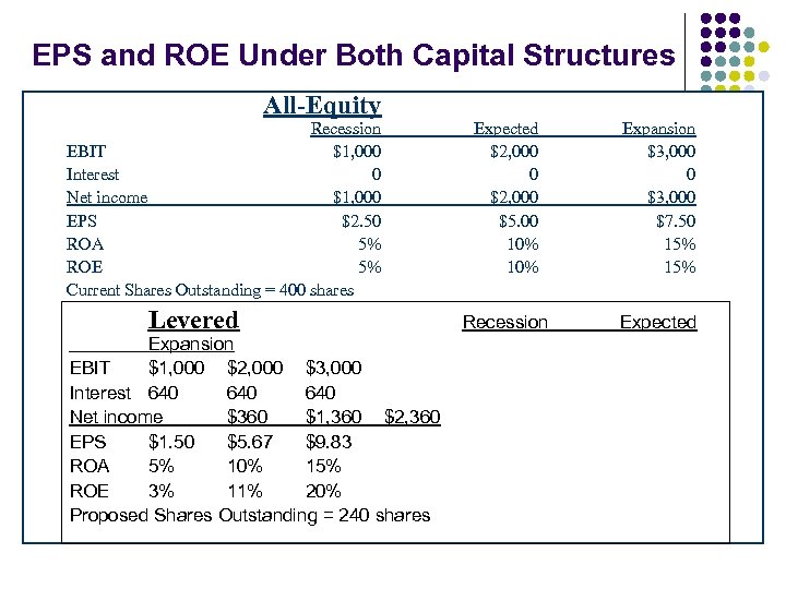 EPS and ROE Under Both Capital Structures All-Equity Recession EBIT $1, 000 Interest 0
