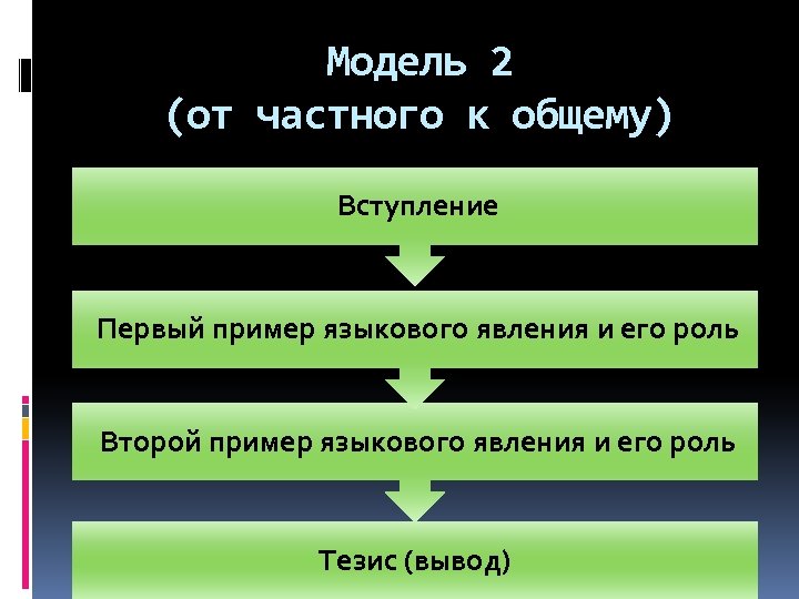 Модель 2 (от частного к общему) Вступление Первый пример языкового явления и его роль