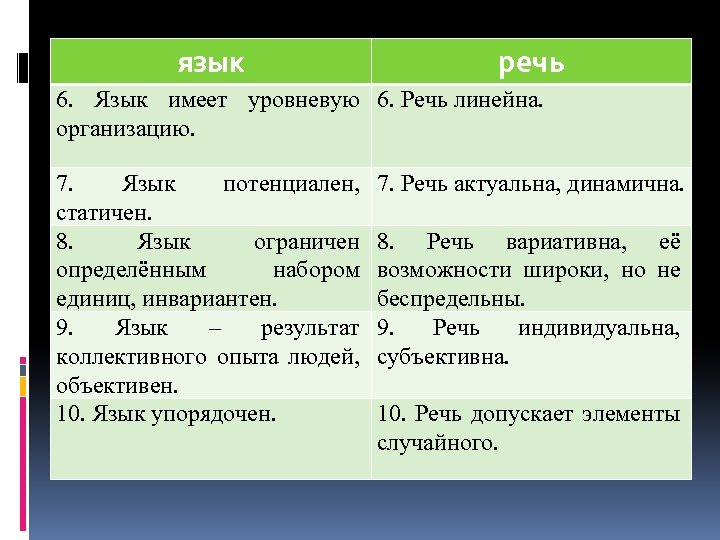 язык речь 6. Язык имеет уровневую 6. Речь линейна. организацию. 7. Язык потенциален, статичен.