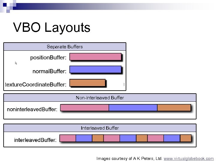 VBO Layouts Separate Buffers Non-interleaved Buffer Images courtesy of A K Peters, Ltd. www.