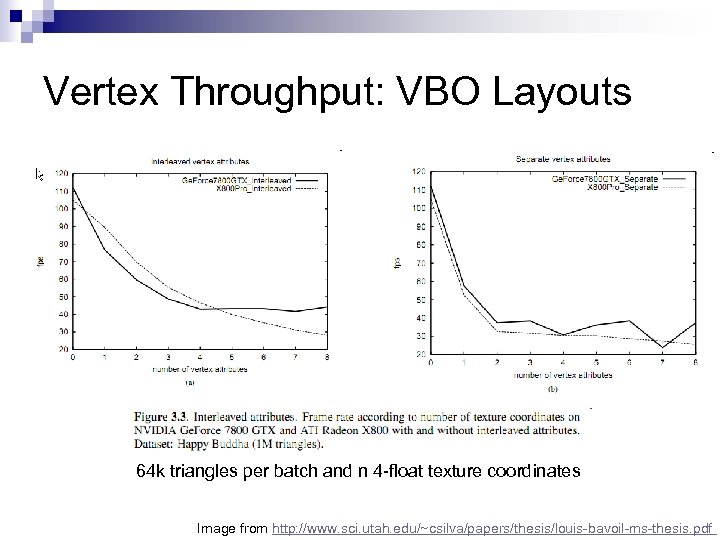 Vertex Throughput: VBO Layouts 64 k triangles per batch and n 4 -ﬂoat texture