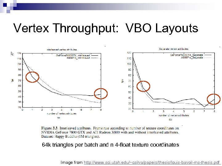 Vertex Throughput: VBO Layouts 64 k triangles per batch and n 4 -ﬂoat texture