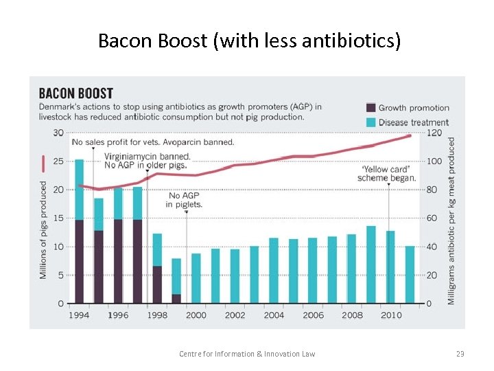 Bacon Boost (with less antibiotics) Centre for Information & Innovation Law 23 