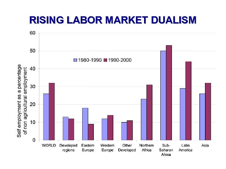 RISING LABOR MARKET DUALISM 