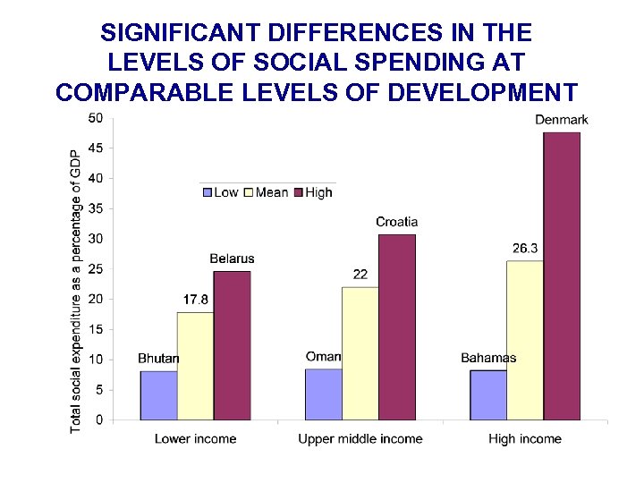 SIGNIFICANT DIFFERENCES IN THE LEVELS OF SOCIAL SPENDING AT COMPARABLE LEVELS OF DEVELOPMENT 