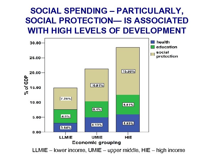 SOCIAL SPENDING – PARTICULARLY, SOCIAL PROTECTION— IS ASSOCIATED WITH HIGH LEVELS OF DEVELOPMENT LLMIE