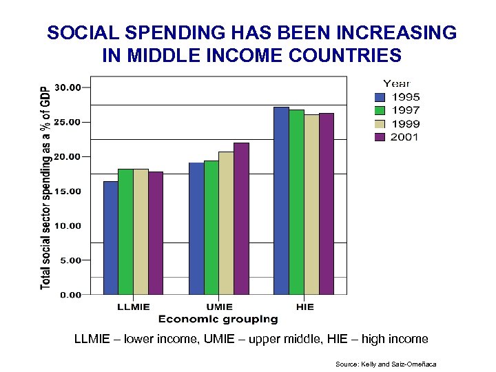 SOCIAL SPENDING HAS BEEN INCREASING IN MIDDLE INCOME COUNTRIES LLMIE – lower income, UMIE