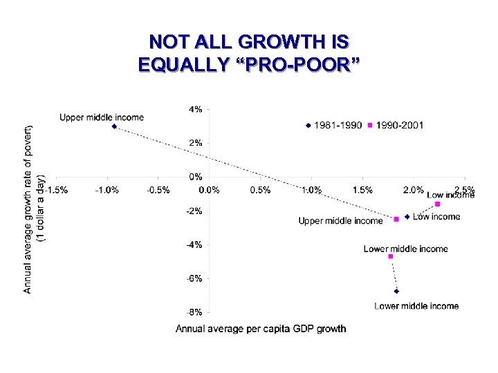 NOT ALL GROWTH IS EQUALLY “PRO-POOR” 