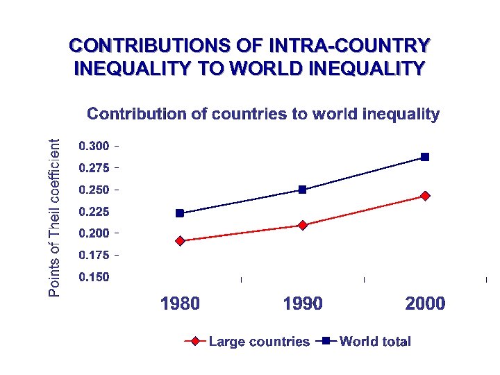 CONTRIBUTIONS OF INTRA-COUNTRY INEQUALITY TO WORLD INEQUALITY 