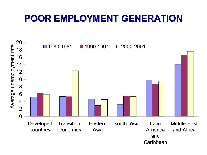POOR EMPLOYMENT GENERATION 