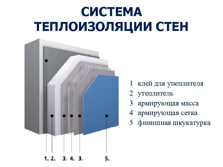 СИСТЕМА ТЕПЛОИЗОЛЯЦИИ СТЕН 1 2 3 4 5 клей для упеплителя утеплитель армирующая масса