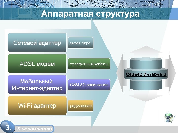 Аппаратная структура Сетевой адаптер ADSL модем витая пара телефонный кабель Сервер Интернета Мобильный Интернет-адаптер