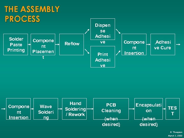 THE ASSEMBLY PROCESS Solder Paste Printing Compone nt Insertion Compone nt Placemen t Wave