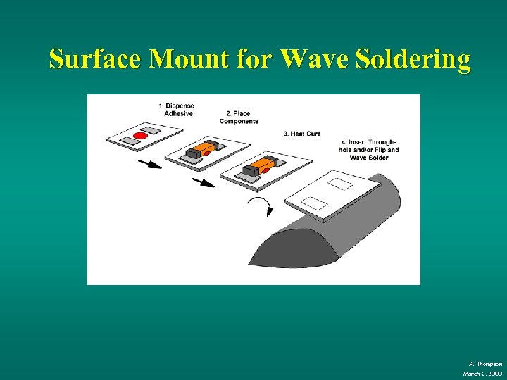 Surface Mount for Wave Soldering R. Thompson March 2, 2000 