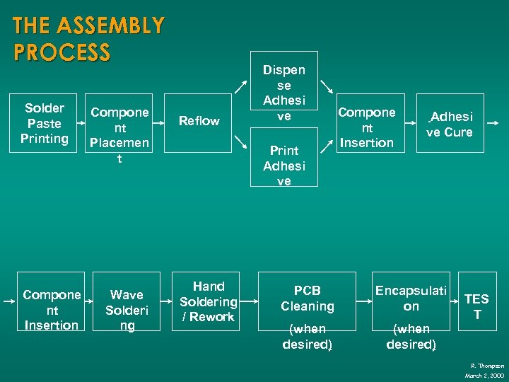 THE ASSEMBLY PROCESS Solder Paste Printing Compone nt Insertion Compone nt Placemen t Wave