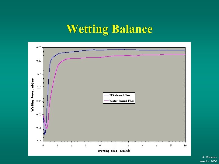 Wetting Balance R. Thompson March 2, 2000 