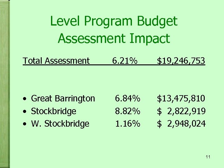 Level Program Budget Assessment Impact Total Assessment • Great Barrington • Stockbridge • W.