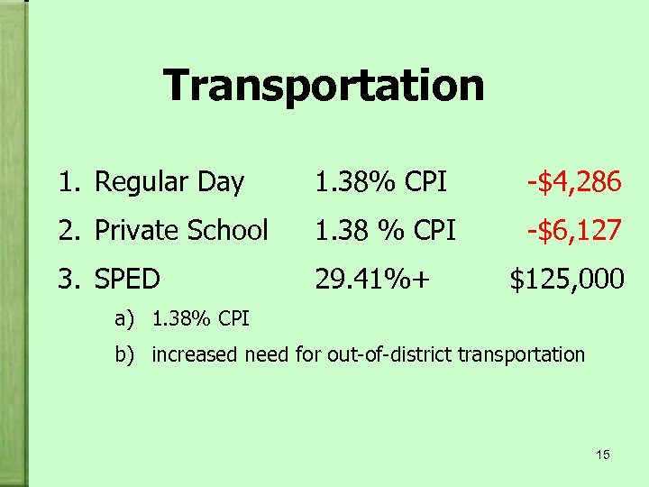 Transportation 1. Regular Day 1. 38% CPI -$4, 286 2. Private School 1. 38