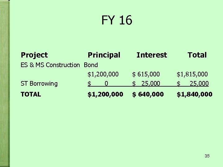 FY 16 Project Principal Interest Total ES & MS Construction Bond $1, 200, 000