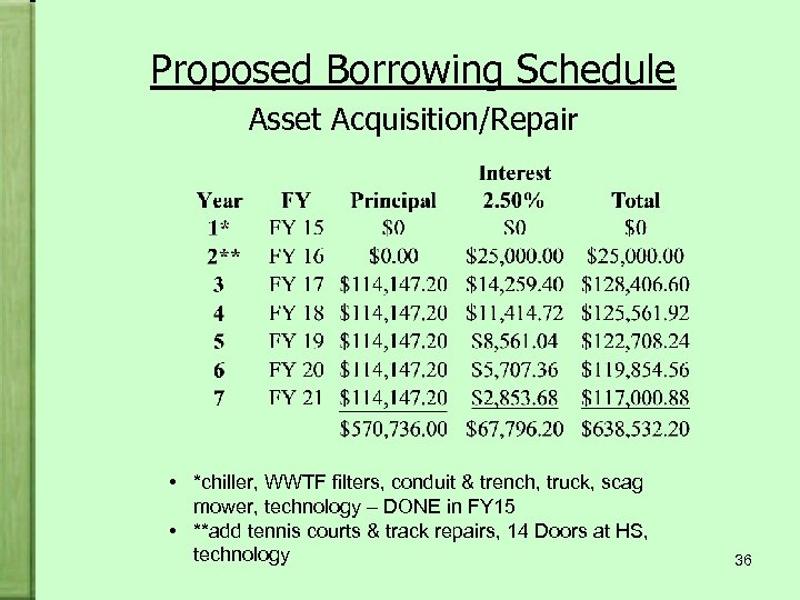 Proposed Borrowing Schedule Asset Acquisition/Repair • *chiller, WWTF filters, conduit & trench, truck, scag