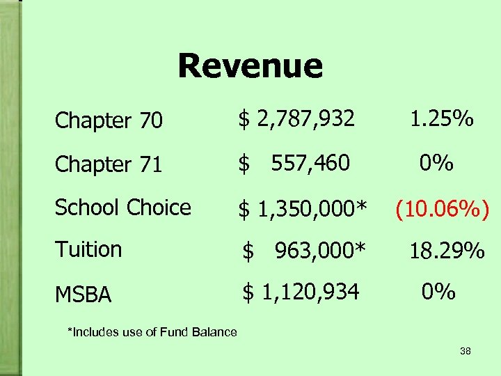 Revenue Chapter 70 $ 2, 787, 932 1. 25% Chapter 71 $ 557, 460