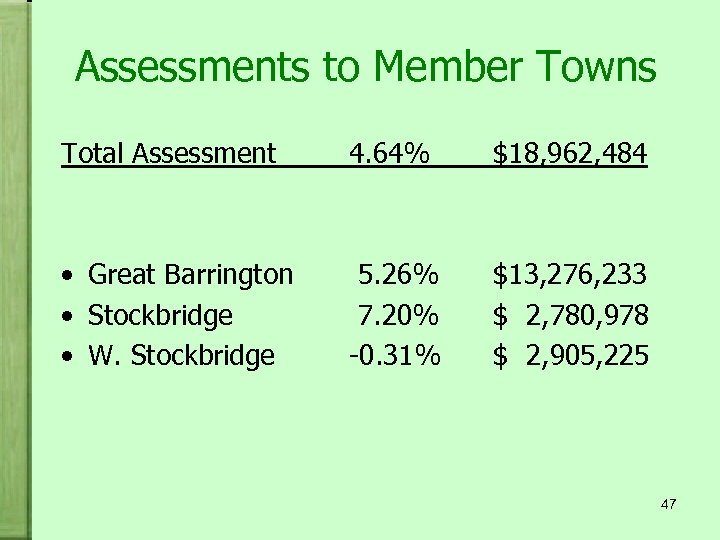 Assessments to Member Towns Total Assessment 4. 64% $18, 962, 484 • Great Barrington