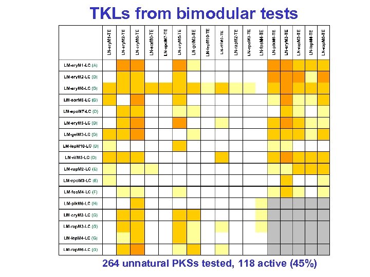 TKLs from bimodular tests 264 unnatural PKSs tested, 118 active (45%) 