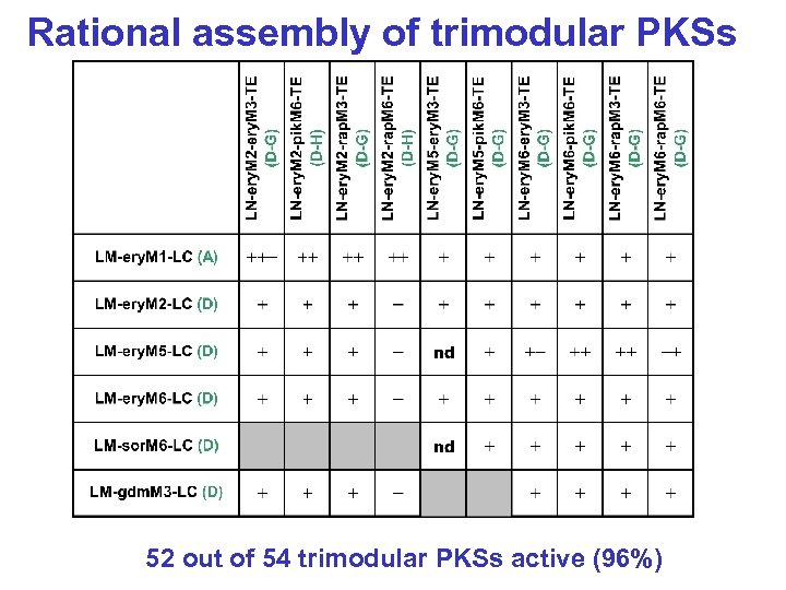Rational assembly of trimodular PKSs 52 out of 54 trimodular PKSs active (96%) 