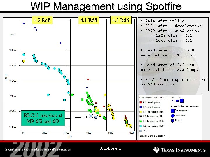 WIP Management using Spotfire 4. 2 Rd 8 4. 1 Rd 6 • 4414