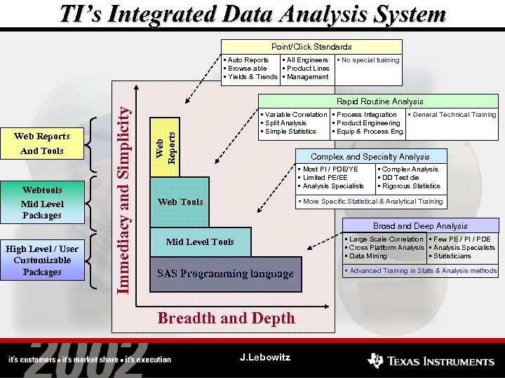 TI’s Integrated Data Analysis System Point/Click Standards • Auto Reports • All Engineers •