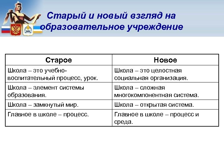 Старый и новый взгляд на образовательное учреждение Старое Новое Школа – это учебновоспитательный процесс,