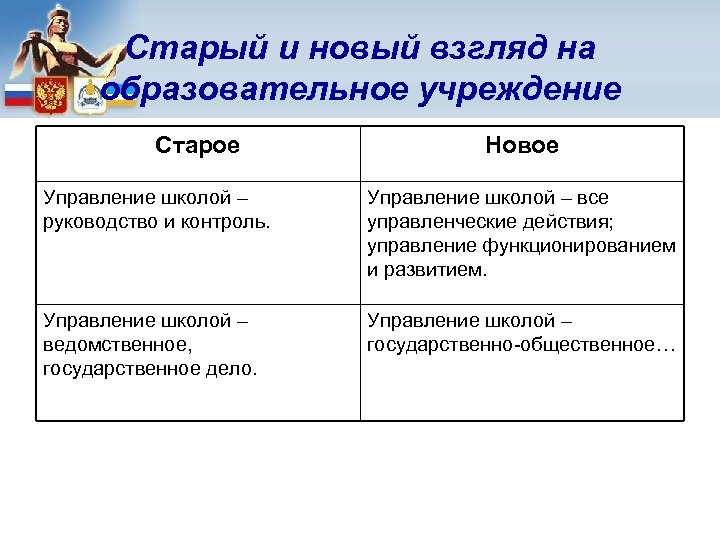 Старый и новый взгляд на образовательное учреждение Старое Новое Управление школой – руководство и