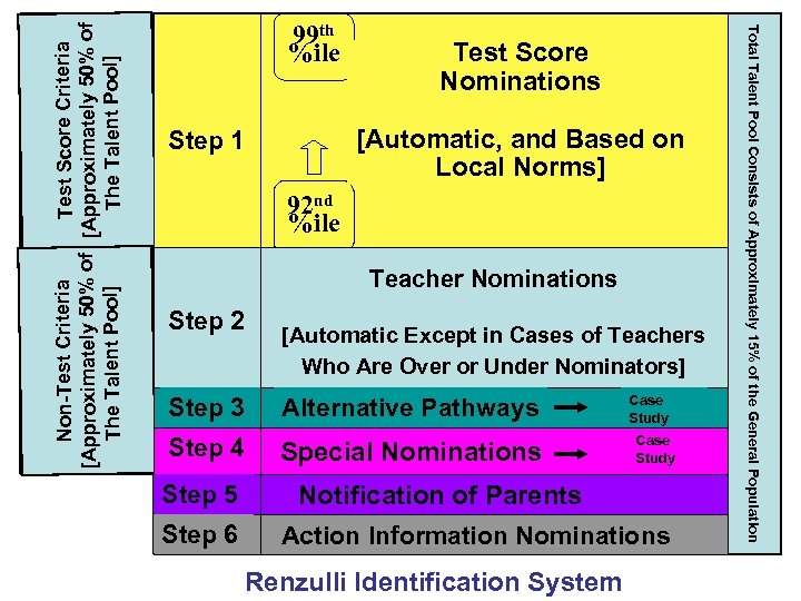 Non-Test Criteria Test Score Criteria [Approximately 50% of The Talent Pool] Test Score Nominations