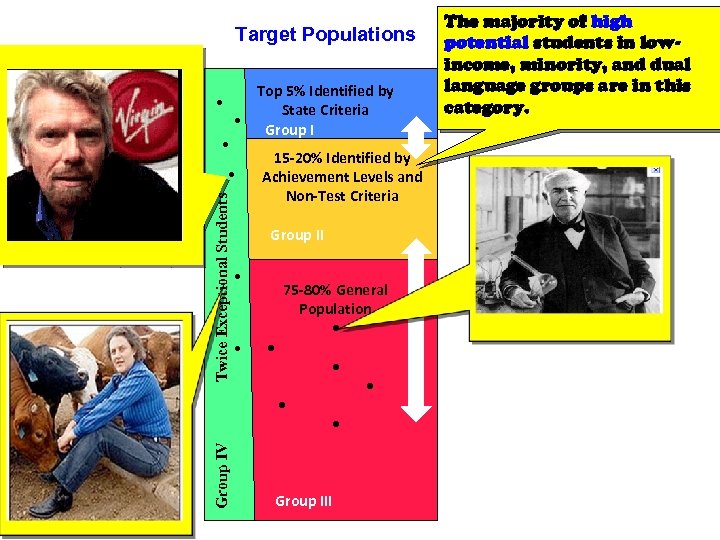 Target Populations • • • Twice Exceptional Students • Top 5% Identified by State