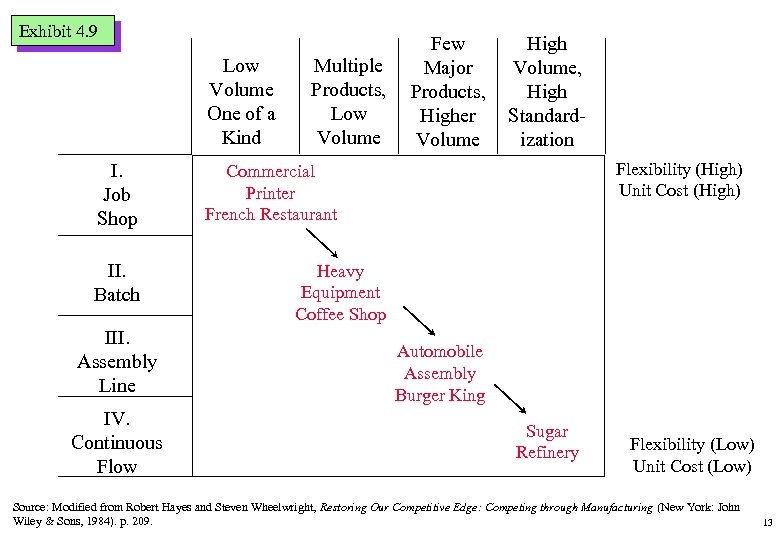 Exhibit 4. 9 Low Volume One of a Kind I. Job Shop II. Batch