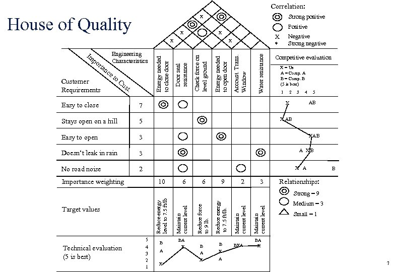 Correlation: House of Quality Strong positive X Positive X X t. Water resistance Cu
