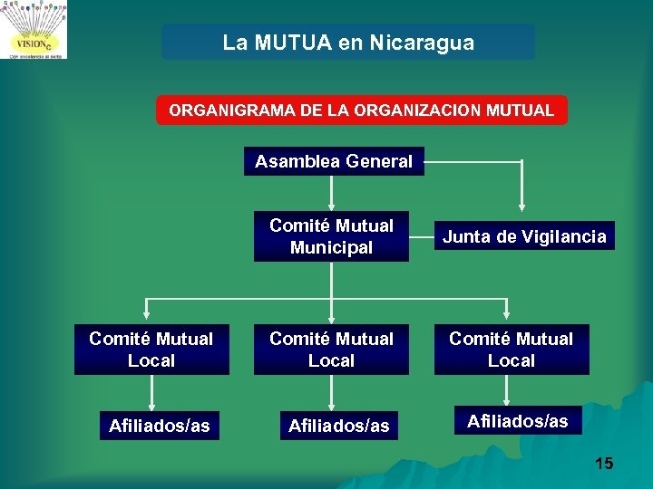 La MUTUA en Nicaragua ORGANIGRAMA DE LA ORGANIZACION MUTUAL Asamblea General Comité Mutual Municipal