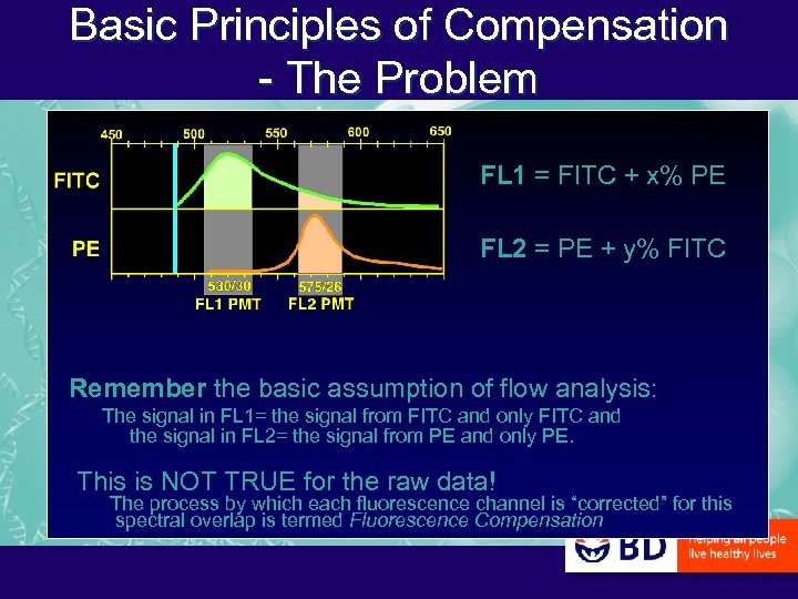 Basic Principles of Compensation - The Problem FL 1 = FITC + x% PE