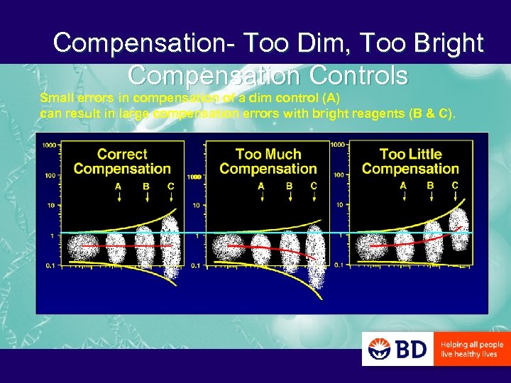 Compensation- Too Dim, Too Bright Compensation Controls Small errors in compensation of a dim