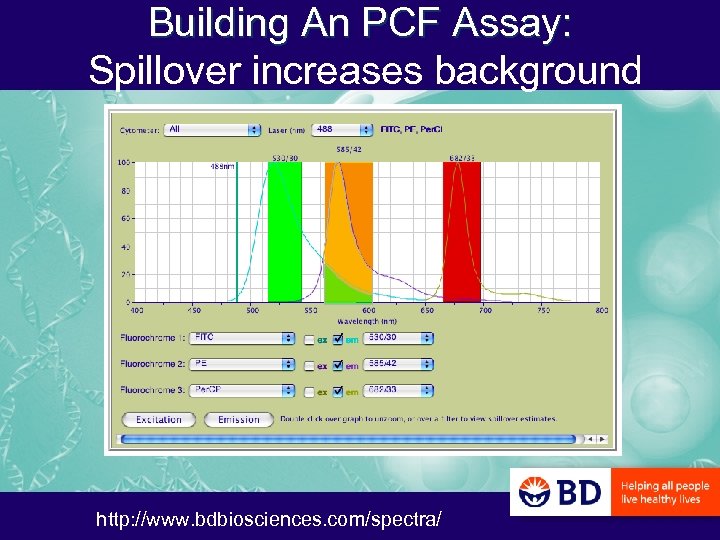 Building An PCF Assay: Spillover increases background http: //www. bdbiosciences. com/spectra/ 