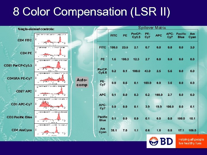 8 Color Compensation (LSR II) Spillover Matrix Single-stained controls: CD 4 FITC CD 4