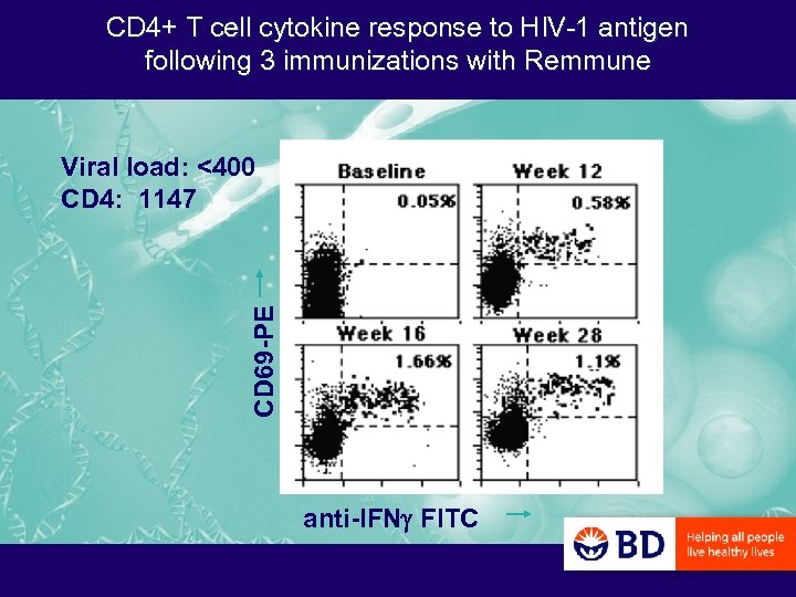 CD 4+ T cell cytokine response to HIV-1 antigen following 3 immunizations with Remmune