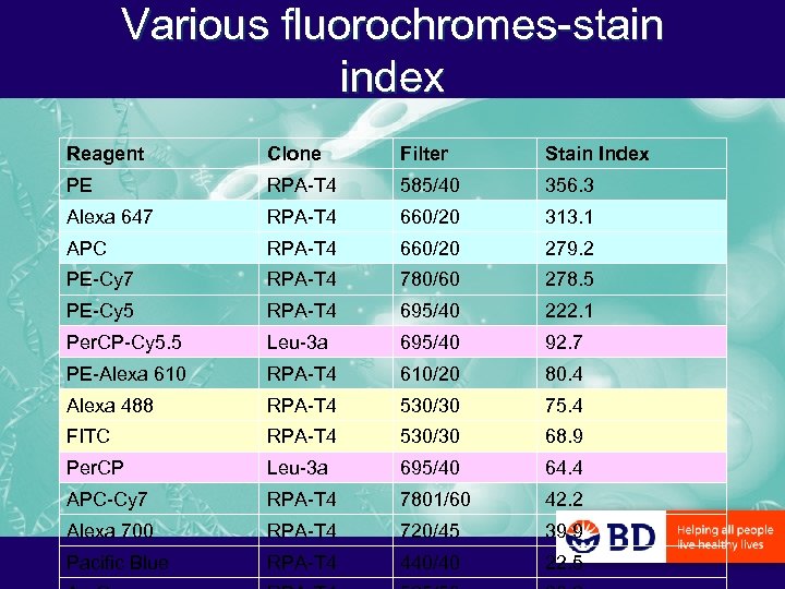 Various fluorochromes-stain index Reagent Clone Filter Stain Index PE RPA-T 4 585/40 356. 3