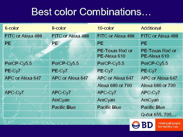 Best color Combinations… 6 -color 8 -color 10 -color Additional FITC or Alexa 488