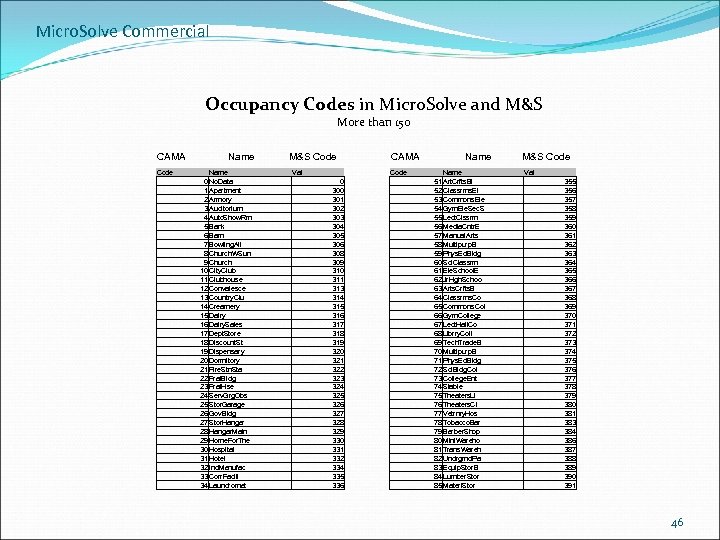 Micro. Solve Commercial Occupancy Codes in Micro. Solve and M&S More than 150 CAMA