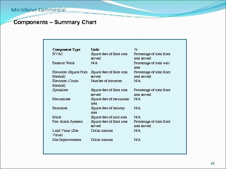 Micro. Solve Commercial Components – Summary Chart Component Type HVAC Exterior Walls Elevators (Square