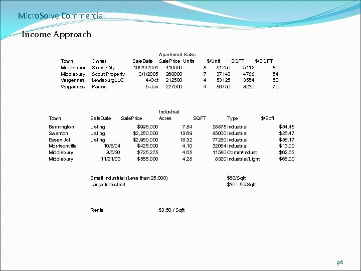 Micro. Solve Commercial Income Approach Town Middlebury Vergennes Owner Stone City Scout Property Lewisburg.