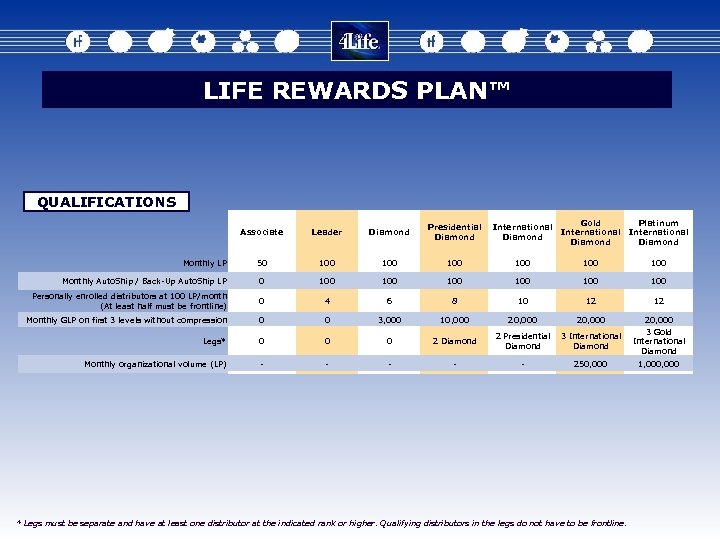 LIFE REWARDS PLAN™ QUALIFICATIONS Gold Platinum International Diamond Associate Leader Diamond Presidential Diamond 50