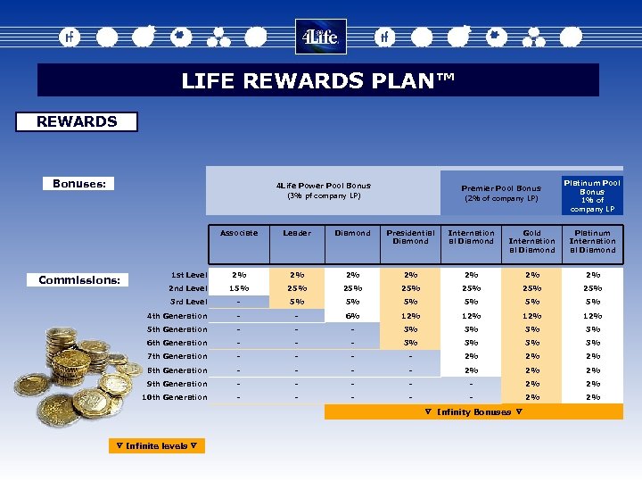 LIFE REWARDS PLAN™ REWARDS Bonuses: 4 Life Power Pool Bonus (3% pf company LP)