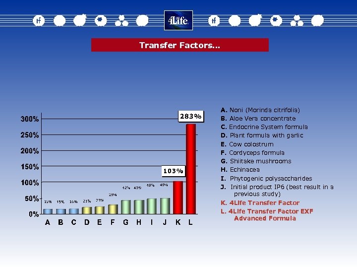 Transfer Factors… A. Noni (Morinda citrifolia) B. Aloe Vera concentrate C. Endocrine System formula
